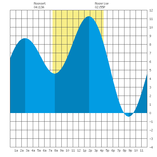 Hansville tide chart for Friday, November 24, 2023