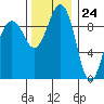 Hansville tide chart for Friday, November 24, 2023