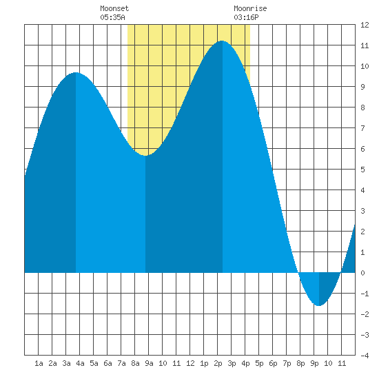Hansville tide chart for Saturday, November 25, 2023