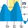 Hansville tide chart for Saturday, November 25, 2023