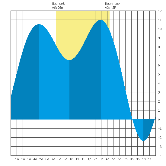 Hansville tide chart for Sunday, November 26, 2023