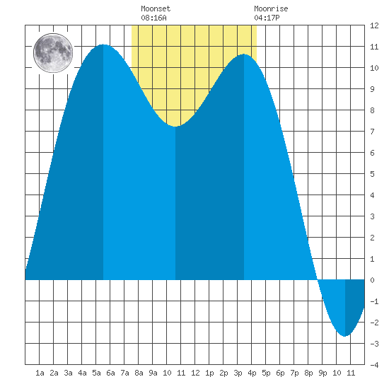 Hansville tide chart for Monday, November 27, 2023