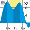 Hansville tide chart for Monday, November 27, 2023