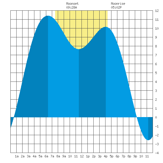 Hansville tide chart for Tuesday, November 28, 2023