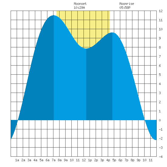 Hansville tide chart for Wednesday, November 29, 2023