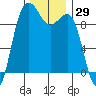 Hansville tide chart for Wednesday, November 29, 2023