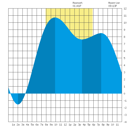 Hansville tide chart for Thursday, November 2, 2023