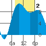 Hansville tide chart for Thursday, November 2, 2023