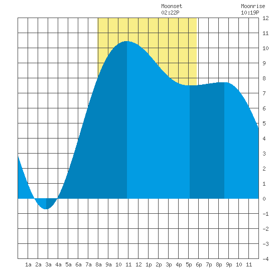 Hansville tide chart for Friday, November 3, 2023