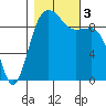 Hansville tide chart for Friday, November 3, 2023