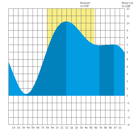 Hansville tide chart for Saturday, November 4, 2023