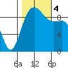 Hansville tide chart for Saturday, November 4, 2023