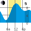 Hansville tide chart for Sunday, November 5, 2023