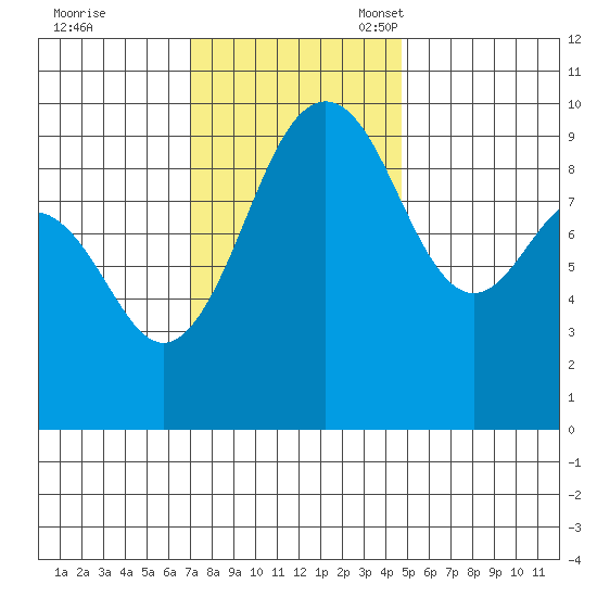 Hansville tide chart for Tuesday, November 7, 2023