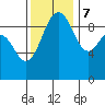 Hansville tide chart for Tuesday, November 7, 2023