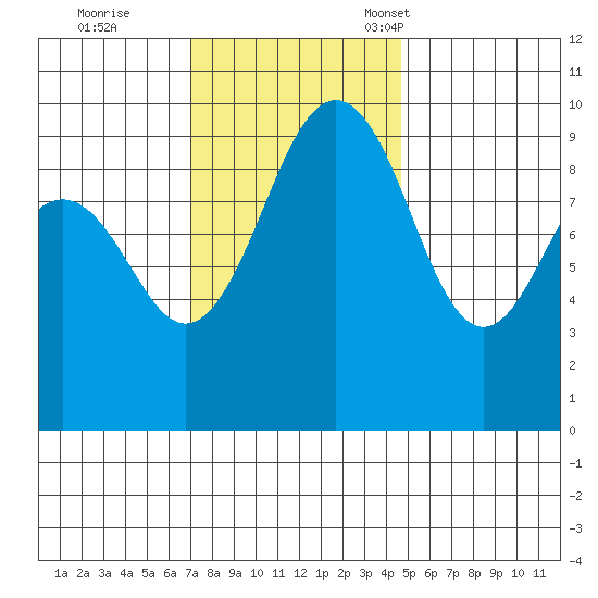 Hansville tide chart for Wednesday, November 8, 2023