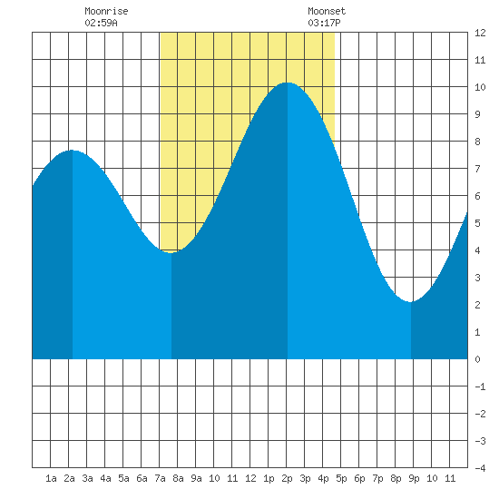 Hansville tide chart for Thursday, November 9, 2023