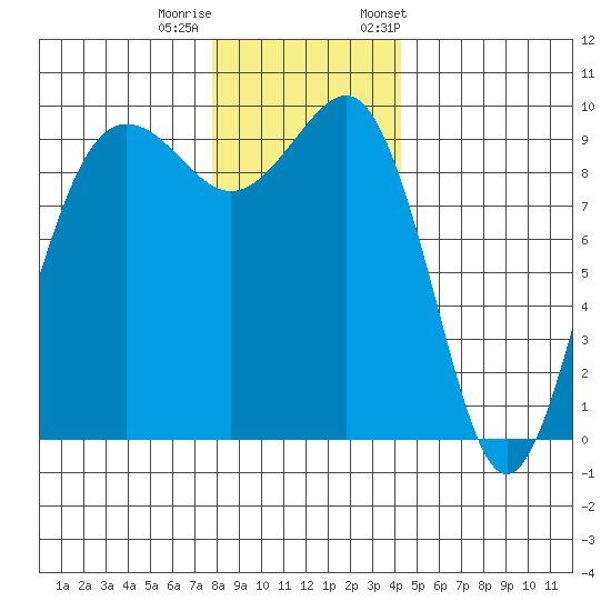 Hansville tide chart for Sunday, December 10, 2023