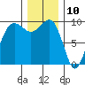 Hansville tide chart for Sunday, December 10, 2023