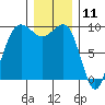 Hansville tide chart for Monday, December 11, 2023