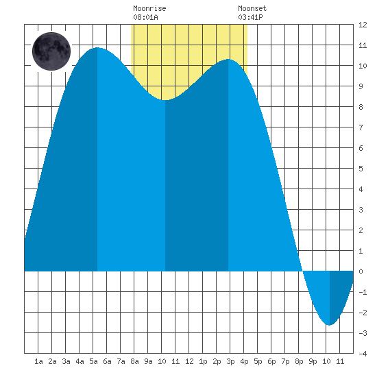 Hansville tide chart for Tuesday, December 12, 2023