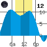 Hansville tide chart for Tuesday, December 12, 2023