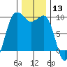 Hansville tide chart for Wednesday, December 13, 2023