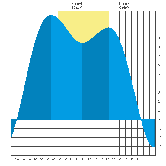 Hansville tide chart for Thursday, December 14, 2023