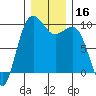 Hansville tide chart for Saturday, December 16, 2023