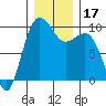 Hansville tide chart for Sunday, December 17, 2023