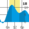 Hansville tide chart for Monday, December 18, 2023