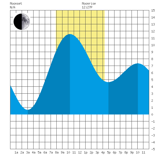 Hansville tide chart for Tuesday, December 19, 2023