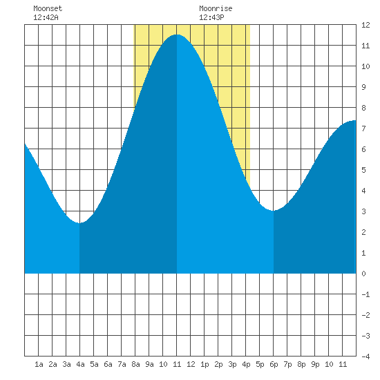 Hansville tide chart for Wednesday, December 20, 2023