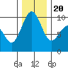 Hansville tide chart for Wednesday, December 20, 2023