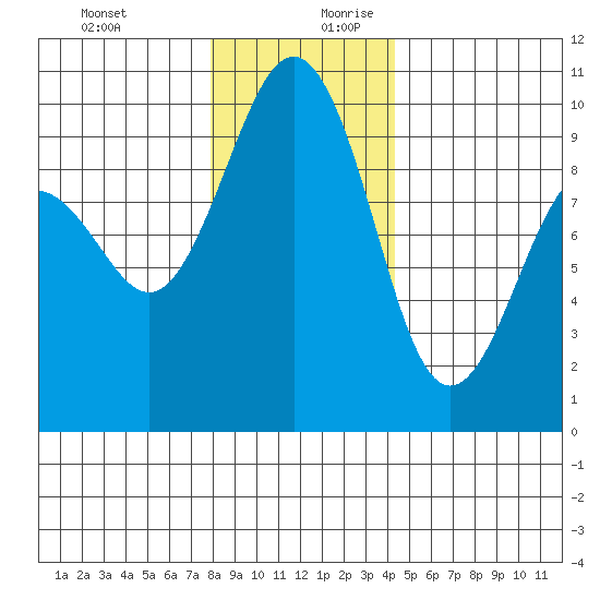 Hansville tide chart for Thursday, December 21, 2023