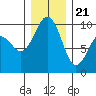 Hansville tide chart for Thursday, December 21, 2023