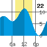 Hansville tide chart for Friday, December 22, 2023