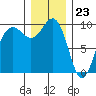 Hansville tide chart for Saturday, December 23, 2023