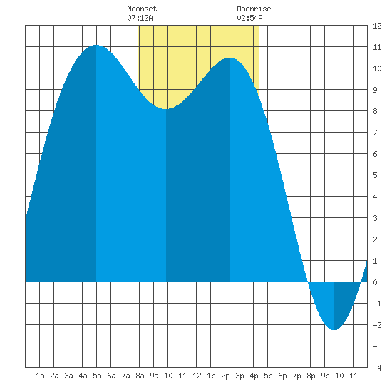 Hansville tide chart for Monday, December 25, 2023