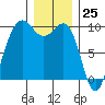 Hansville tide chart for Monday, December 25, 2023