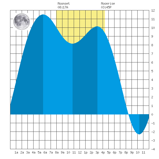 Hansville tide chart for Tuesday, December 26, 2023