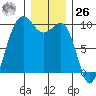 Hansville tide chart for Tuesday, December 26, 2023