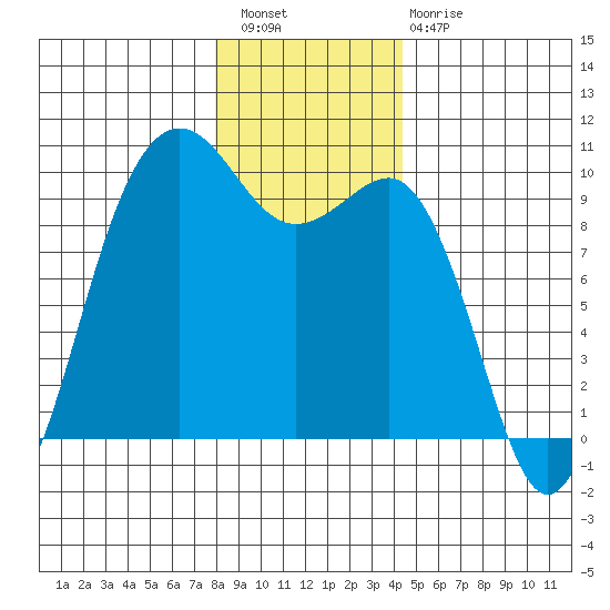 Hansville tide chart for Wednesday, December 27, 2023