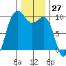 Hansville tide chart for Wednesday, December 27, 2023