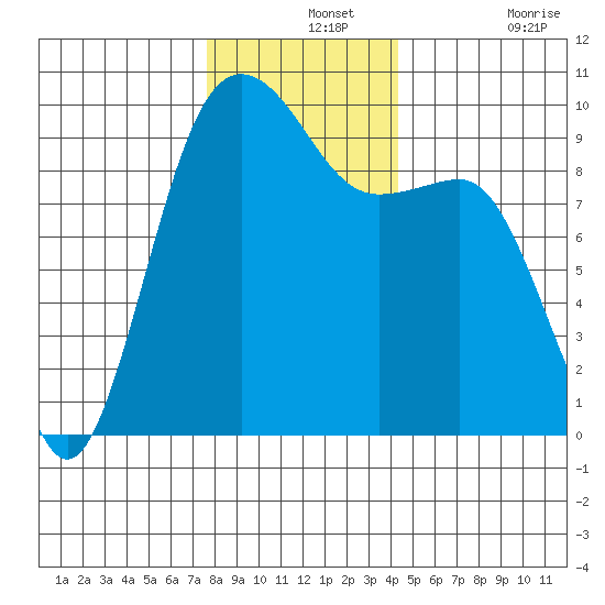 Hansville tide chart for Saturday, December 2, 2023