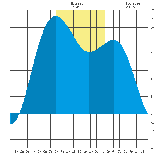 Hansville tide chart for Saturday, December 30, 2023