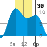 Hansville tide chart for Saturday, December 30, 2023