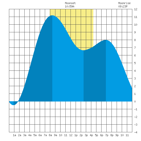 Hansville tide chart for Sunday, December 31, 2023