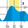 Hansville tide chart for Sunday, December 3, 2023