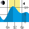 Hansville tide chart for Monday, December 4, 2023